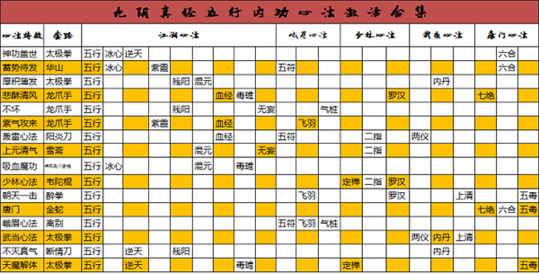 唐门内修路《九阴真经》手游三心法毕业教程