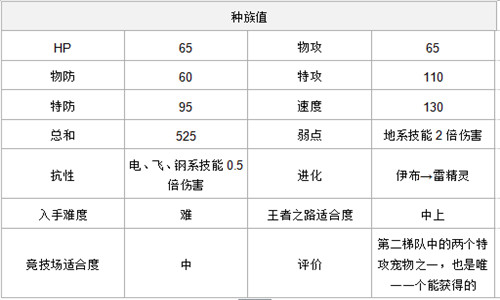 《口袋妖怪复刻》速度种族值前五精灵分析