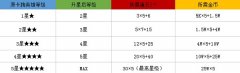 《超时空英雄》主要看气质 魂石大全
